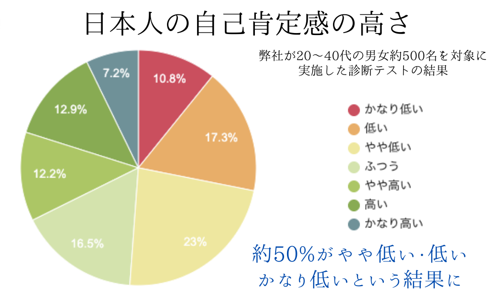 日本人の自己肯定感の調査結果
